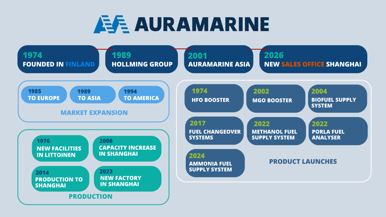 Auramarine-timeline-1-1536x864 Auramarine-timeline-1-1536x864