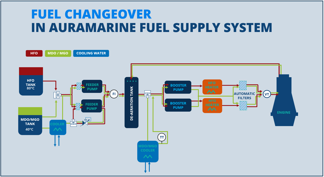 Fuel changeover Auramarine fuel changeover