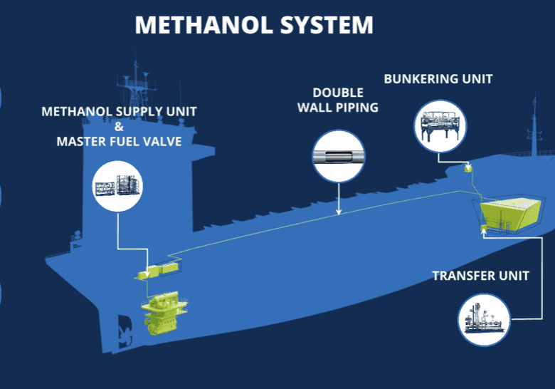 methanol model